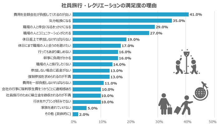 満足度が低い福利厚生1位「社員旅行・レクリエーション」の理由