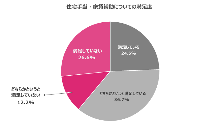 満足度が低い福利厚生2位「住宅手当・家賃補助」