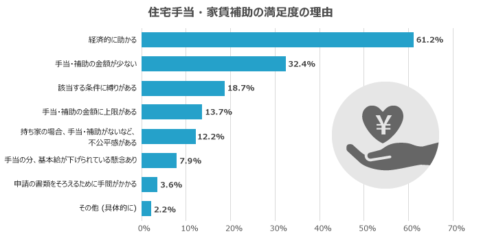 満足度が低い福利厚生2位「住宅手当・家賃補助」の理由