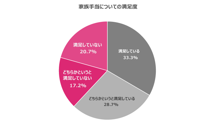 満足度が低い福利厚生3位「家族手当」