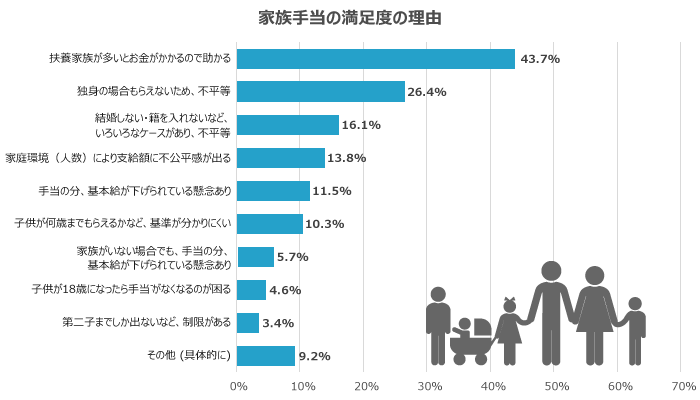 満足度が低い福利厚生3位「家族手当」の理由