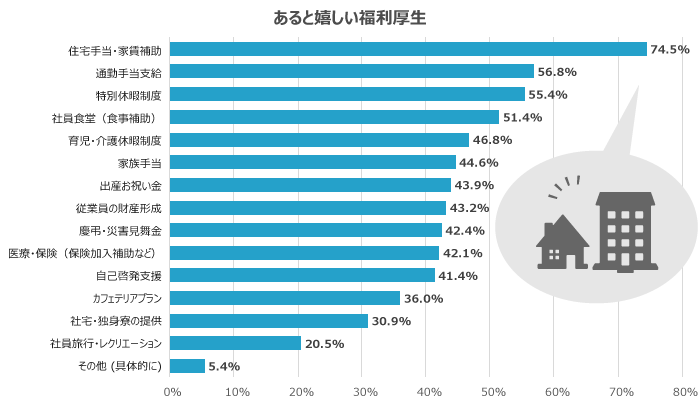 あると嬉しい福利厚生