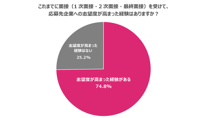 7割以上の応募者に志望度が高まった経験あり