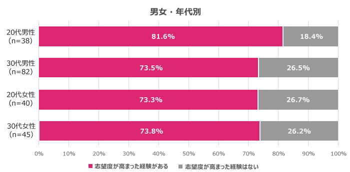 7割以上の応募者に志望度が高まった経験あり2