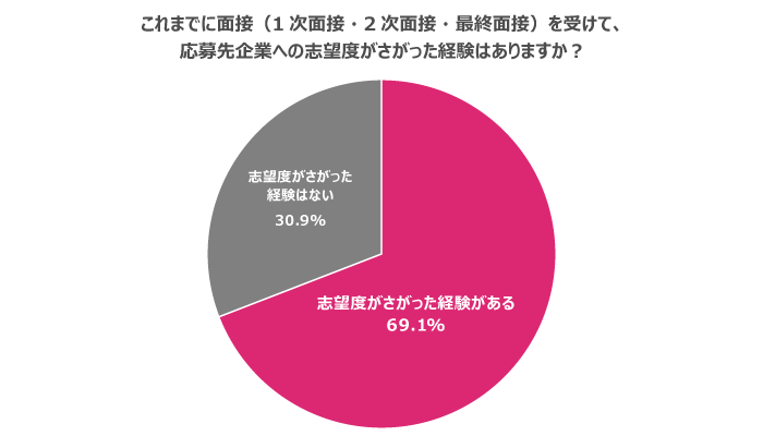 志望度が下がった経験がある応募者も多数存在