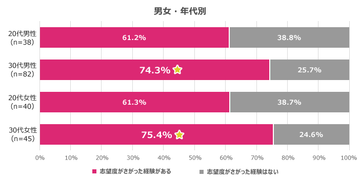 志望度が下がった経験がある応募者も多数存在2