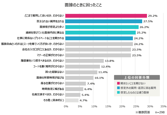 面接を受ける中で、困ったことは？