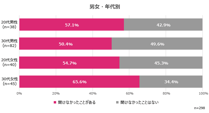 男女年代別