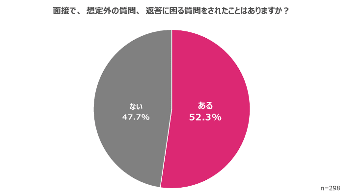 約半数が、「想定外・返答に困る質問をされた」経験あり<