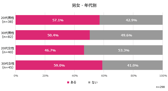 男女年代別②