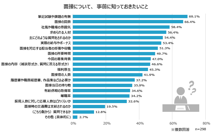 「面接や試験の内容・回数」「社内・職場の雰囲気」「求められる人材」についての情報発信が重要