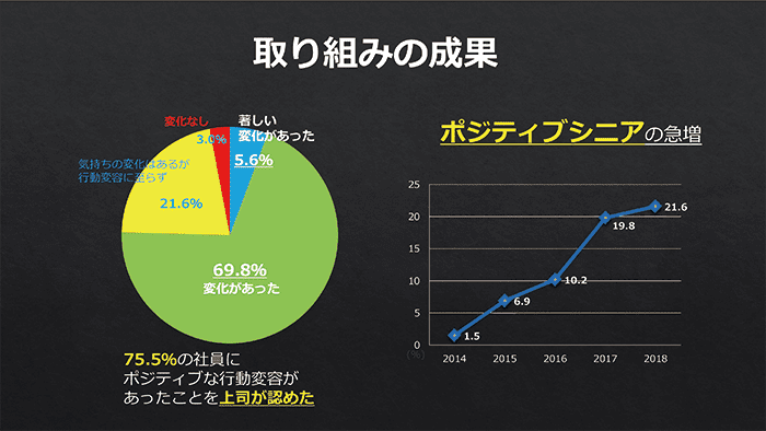 75.5%の社員にポジティブな行動変容があった