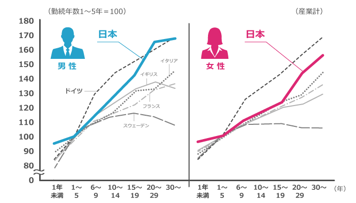 日本以外で年功序列制度のある国