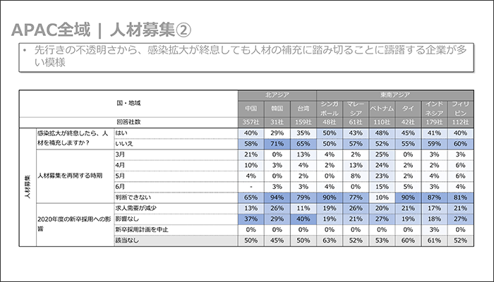 感染終息でも人材の補充は当面なし。先行きに慎重な企業の声3