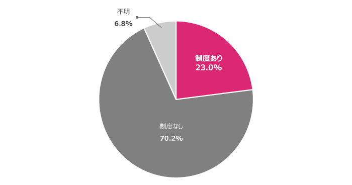 限定正社員の導入状況