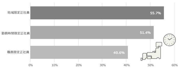 限定正社員の導入状況