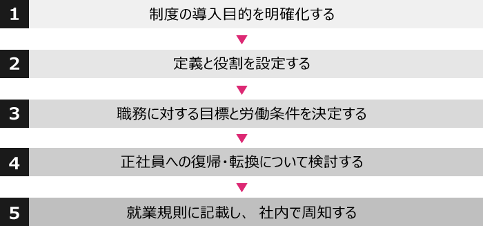 限定正社員制度を導入する場合の流れ