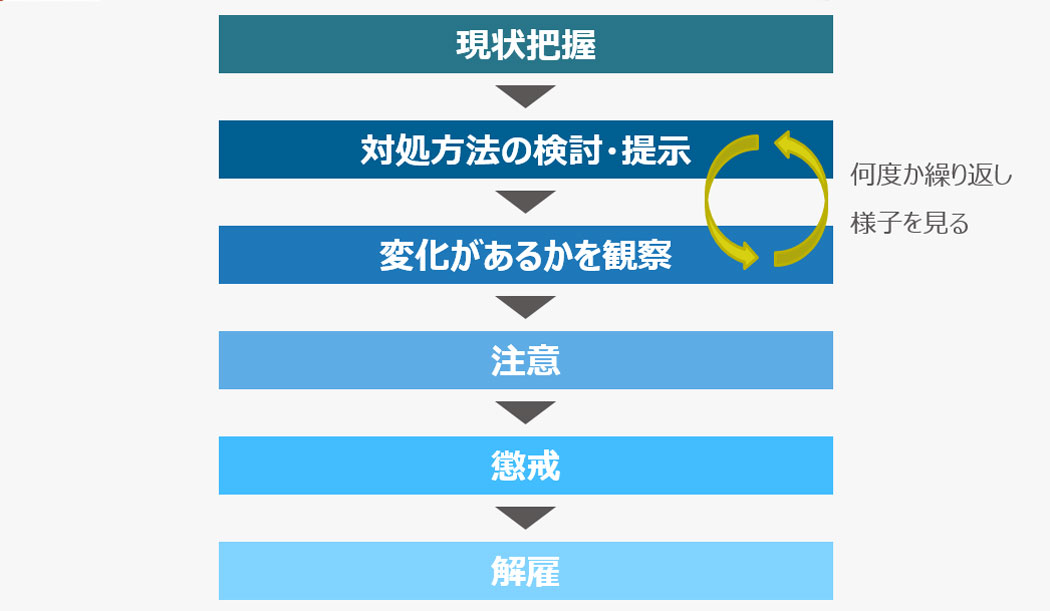 就業規則違反が起きた場合の対応方法