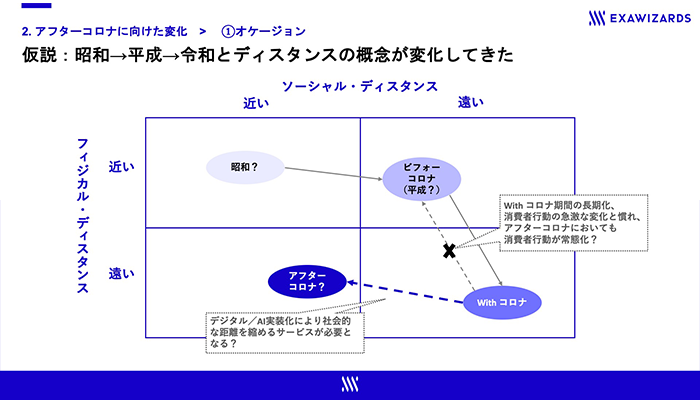 withコロナで起こり始めた複雑な変化。加速するDXへの対応が求められる3