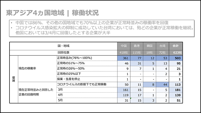 アジア諸国では感染拡大が落ち着き、オフィス勤務への回帰が始まっている2