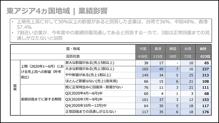 アジア諸国では感染拡大が落ち着き、オフィス勤務への回帰が始まっている3