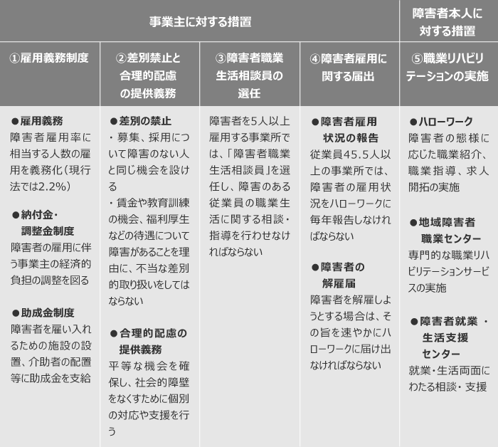 障害者雇用促進法における5つの措置