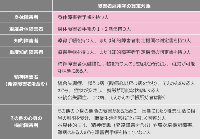 障害者雇用促進法における障害者の定義