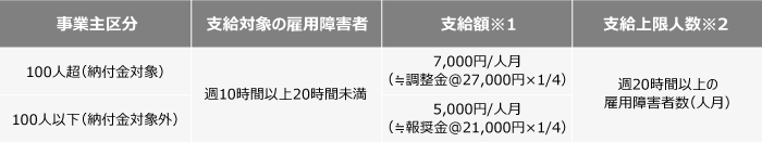 ポイント①: 短時間労働の障害者を雇用する企業に、特例給付金を支給