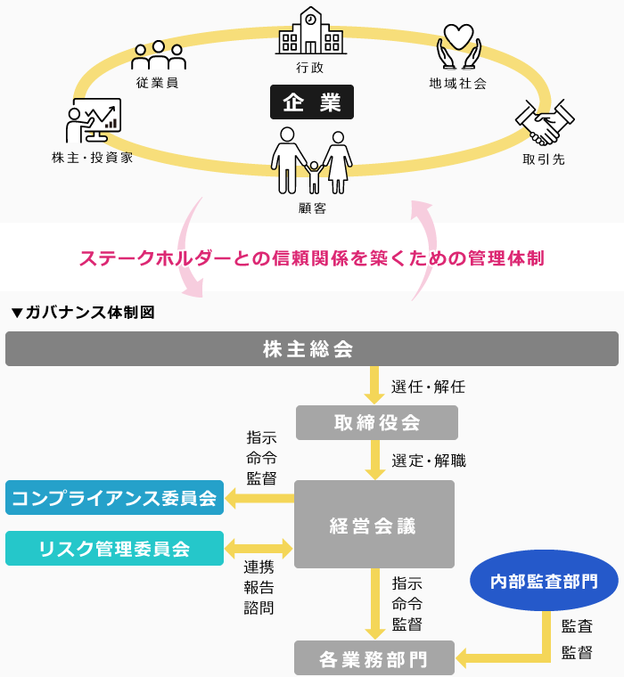 やすく ガバナンス 意味 わかり