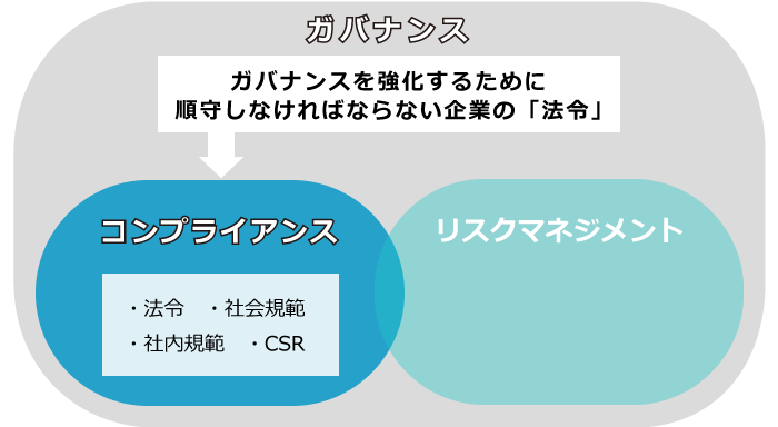 ガバナンスとコンプライアンスの違い