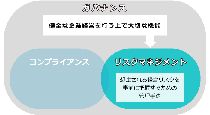 ガバナンスとリスクマネジメントの違い