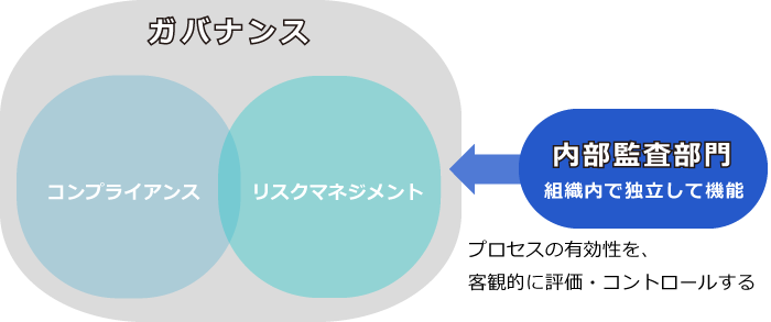 ガバナンスと内部監査の違い