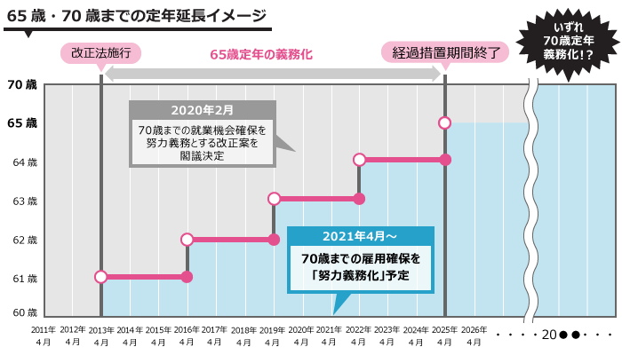 70歳までの雇用確保はいつから始まる？