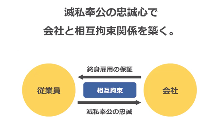 滅私奉公の忠誠心で会社と相互拘束関係を築く