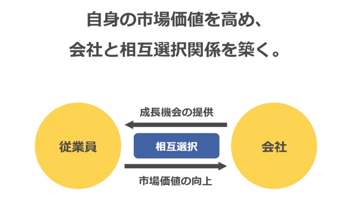 自身の市場価値を高め、会社と相互選択関係を築く