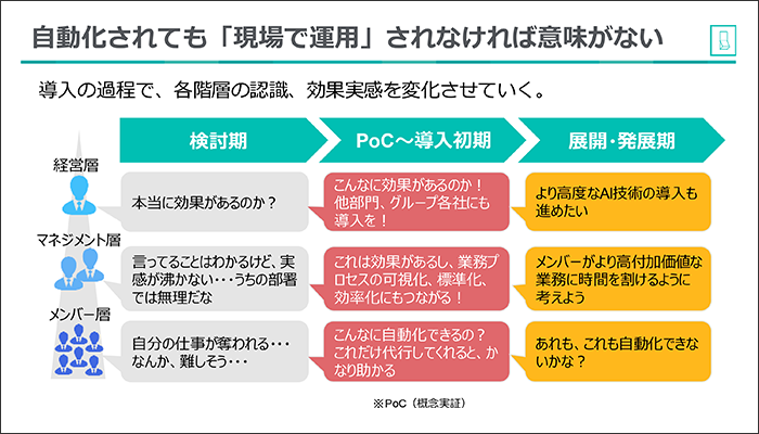 業務自動化の推進には、現状の「可視化」と今後の「明確化」が重要