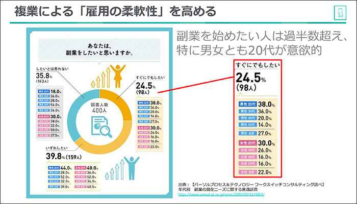 「副業」から「複業」へ。自己変革力を持つ人材育成につなげる01