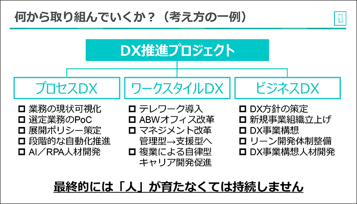 DXを推進していくのは「人」