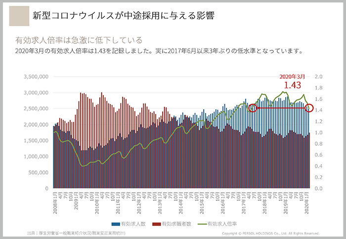 好不況に関係なく、転職が日常化して転職者が多い状況でいかに採用するかがポイント01