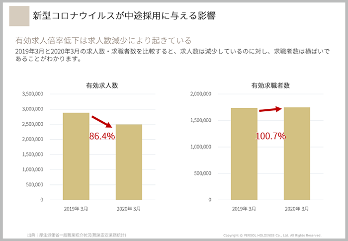 好不況に関係なく、転職が日常化して転職者が多い状況でいかに採用するかがポイント02