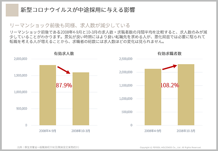 好不況に関係なく、転職が日常化して転職者が多い状況でいかに採用するかがポイント03