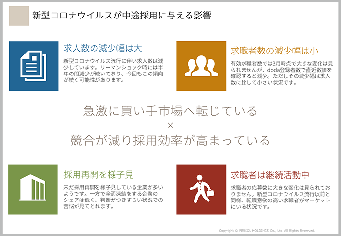 採用を「様子見」していた企業は、積極的に採用活動を行った企業に差をつけられた01