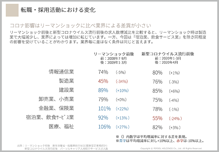 採用を「様子見」していた企業は、積極的に採用活動を行った企業に差をつけられた02