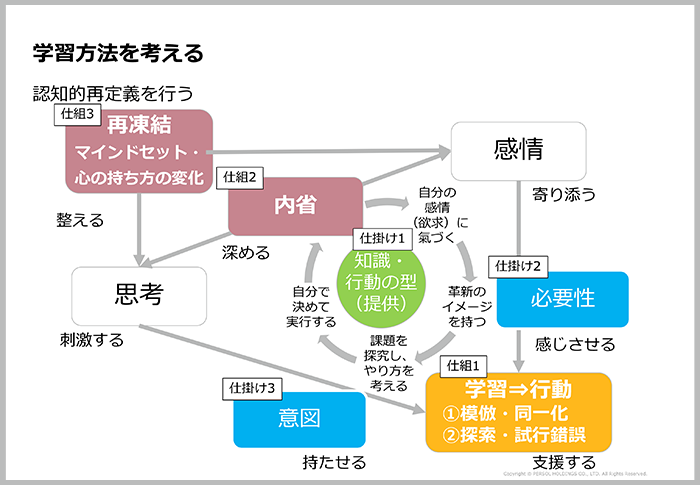 研修を根本的に変えるポイントとは