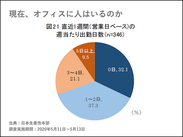 急速なテレワーク化による実情と新たな課題とは01