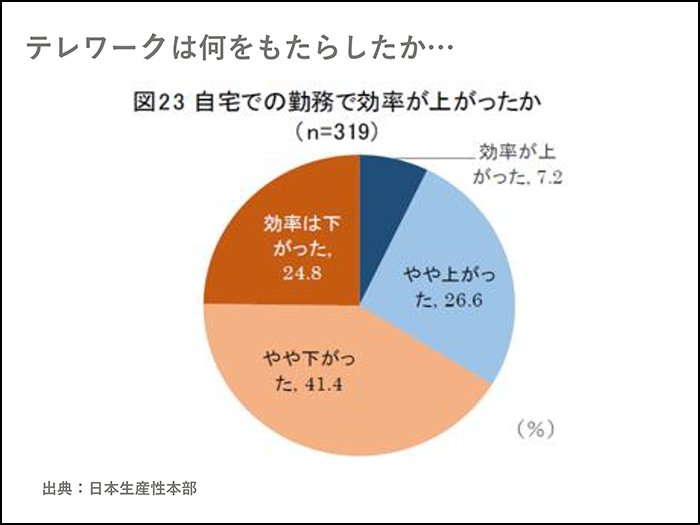 急速なテレワーク化による実情と新たな課題とは04