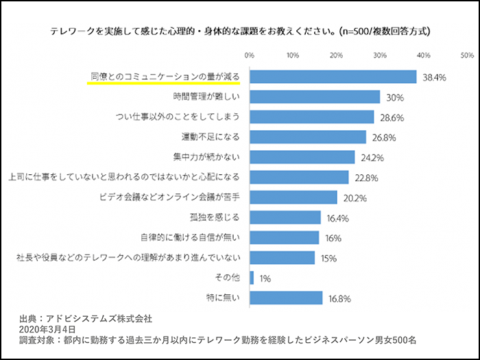 急速なテレワーク化による実情と新たな課題とは05