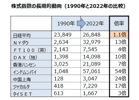 株式指数の長期的動向(1990年と2022年の比較)