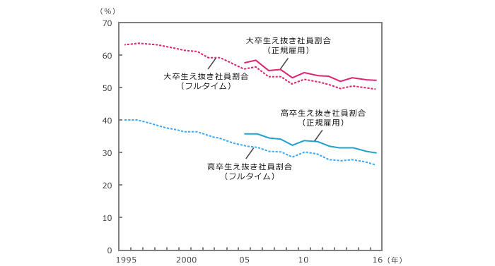 同一企業に勤め続ける人（生え抜き社員）の割合の推移