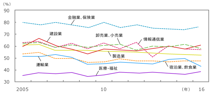 産業別生え抜き社員（正社員）割合の推移（大卒）